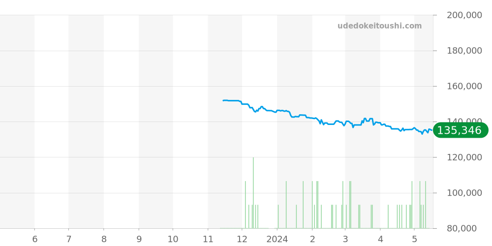 MASTER OF G全体 - G-SHOCK 価格・相場チャート(平均値, 1年)